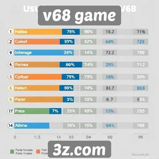 Estatísticas de usuários ativos no v68 game